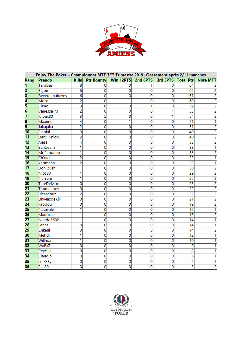 Classement Championnat MTT - 3ème Trimestre 2019 Classe57