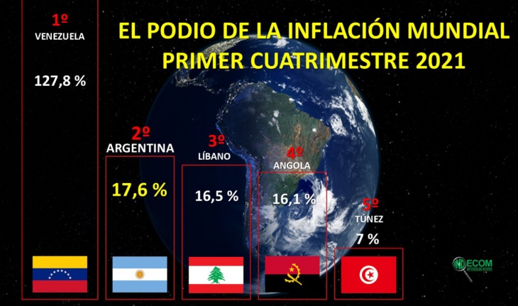 Argentina ya es el segundo país del mundo con mayor inflación en 2021 001168