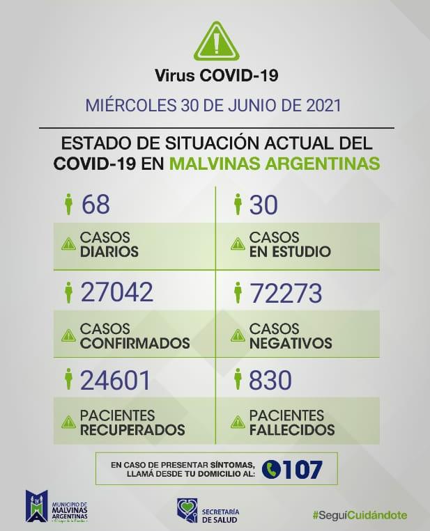 Malvinas Argentinas: Covid-19, miércoles 30 de junio. Aviso377