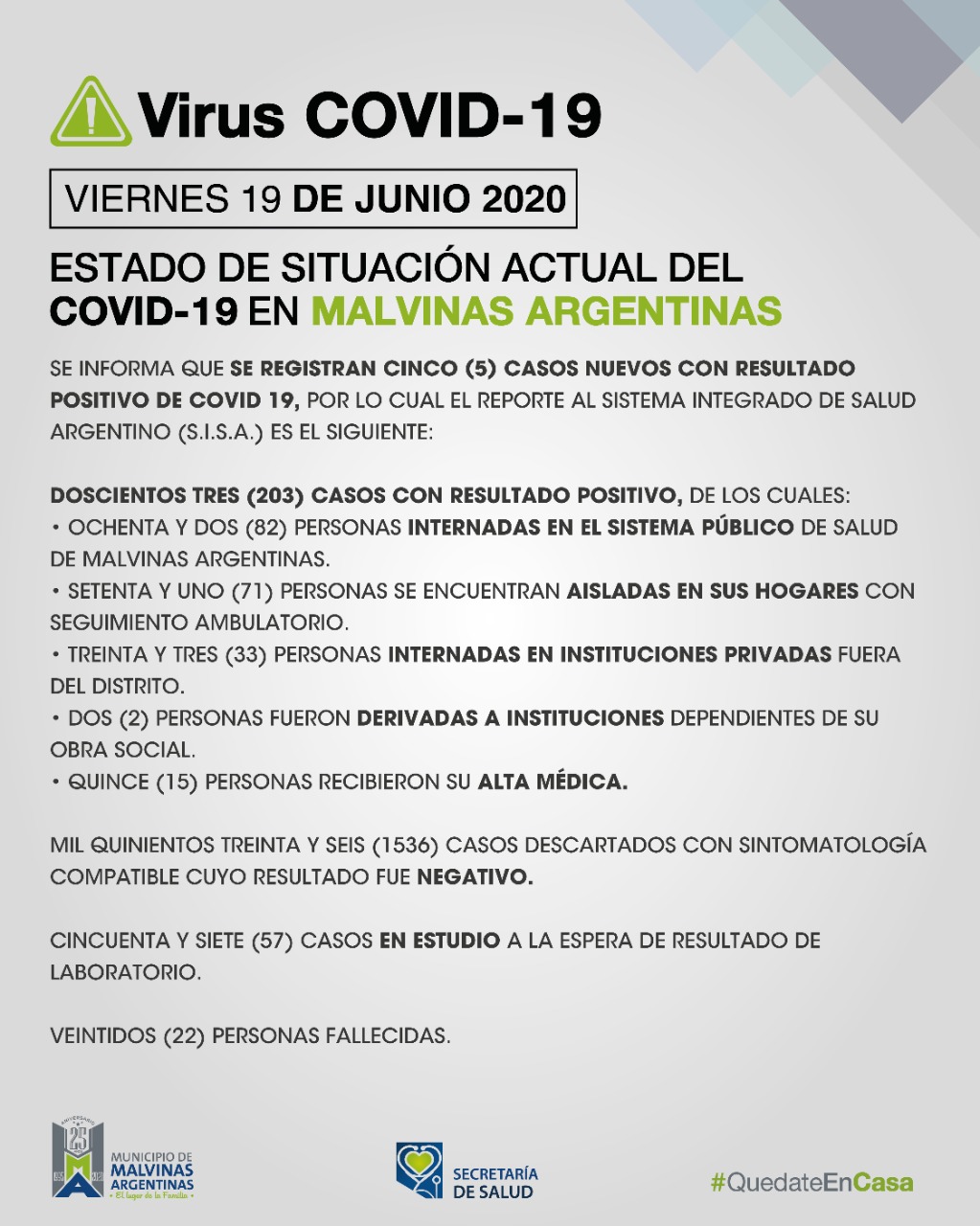 Malvinas Argentinas: Viernes con cinco nuevos casos de COVID-19. Covid_34
