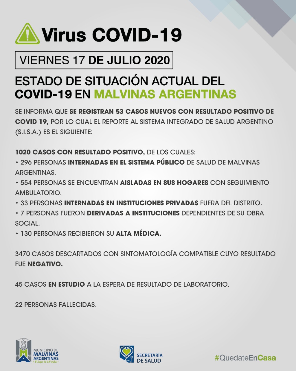 Un viernes con 53 nuevos casos de COVID-19 en Malvinas Argentinas. Covid_45