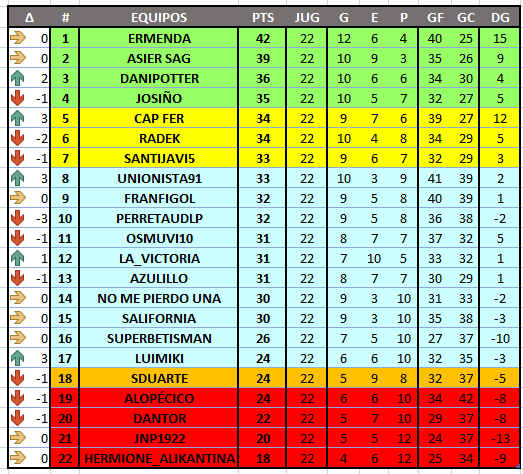 RESULTADOS Y CLASIFICACIÓN JORNADA 22 C2211