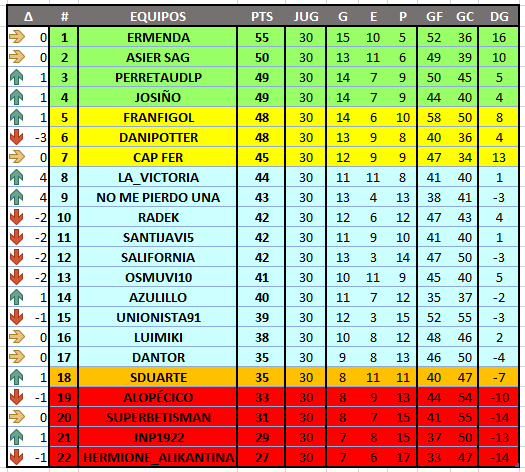 RESULTADOS Y CLASIFICACIÓN JORNADA 30 C3010