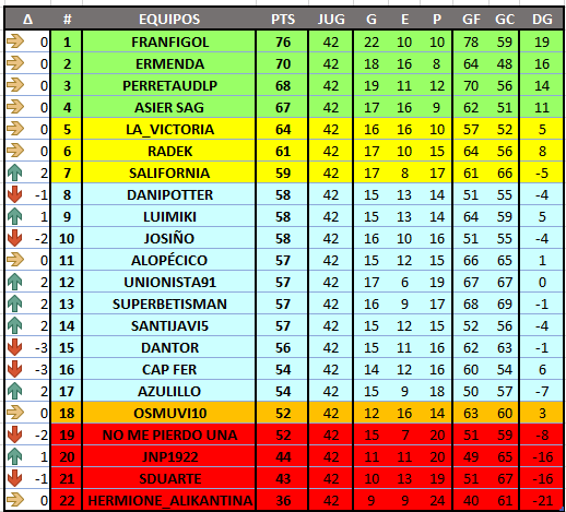 RESULTADOS Y CLASIFICACIÓN JORNADA 42 (FINAL) C4210