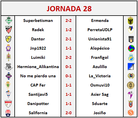 RESULTADOS Y CLASIFICACIÓN JORNADA 28 J2810