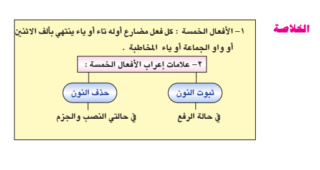 الأفعال الخمسة  510