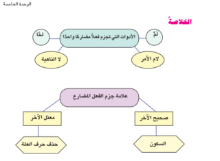 جزم الفعل المضارع  Oaa11