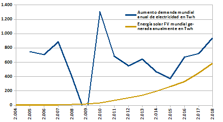 cambio  climatico - Descarbonización energética. Ecosocialismo burgués. Green New Deal. Ideología, falsas soluciones, soluciones necesarias. Aument10