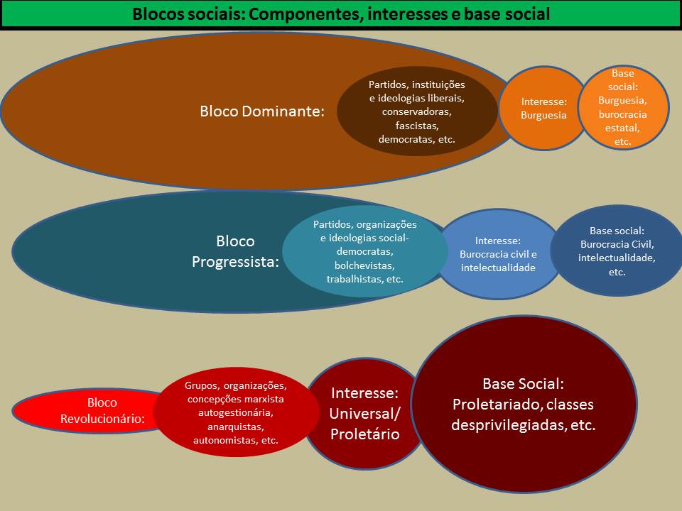Brasil y el mundo en el “marxismo autogestionario” y otros modelos basados en bloques sociales. (Edición en español e inglés) Bloque10