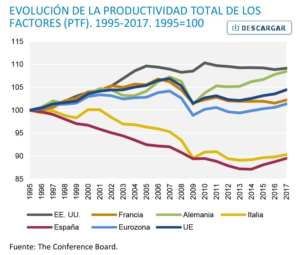 laerga depresion - Dinámica del capitalismo. Productividad. Tesis del «estancamiento secular» y la "Larga depresión". Enfoques, datos y crítica.. Grafic10