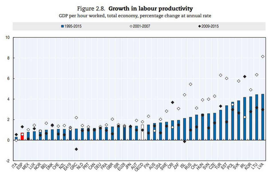 roberts - Dinámica del capitalismo. Productividad. Tesis del «estancamiento secular» y la "Larga depresión". Enfoques, datos y crítica.. Ocde-p10