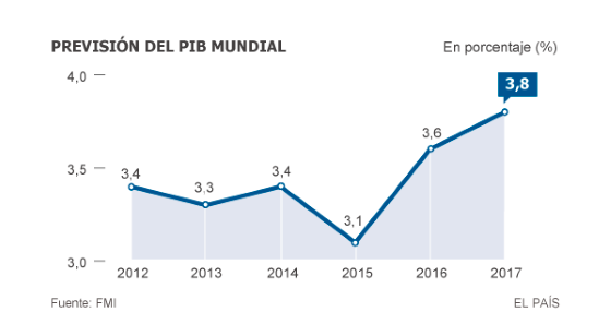 Desde la crisis capitalista de 2007-2009 a la situación  en 2020. Explicaciones, comprobaciones y críticas. [1 a 16] Pib_fm10