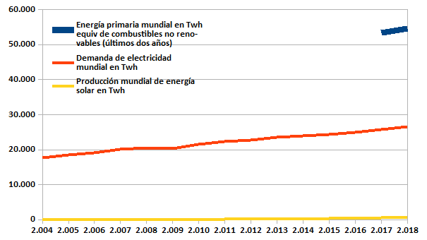 colapso - Descarbonización energética. Ecosocialismo burgués. Green New Deal. Ideología, falsas soluciones, soluciones necesarias. Produc10