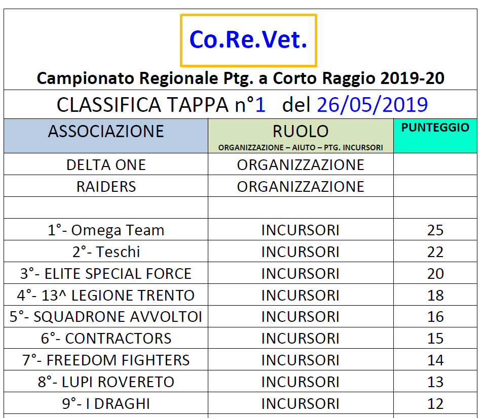 Classifica PRIMA tappa 2019/2020 Classi12