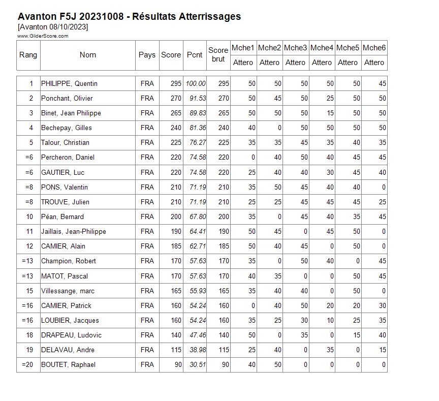 Concours F5J Avanton 8 octobre 2023 Avanto10