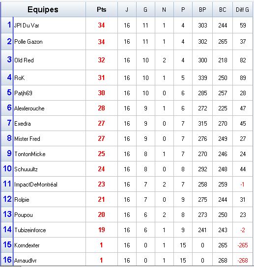 Mania League D1 - Journée 16 Classe32