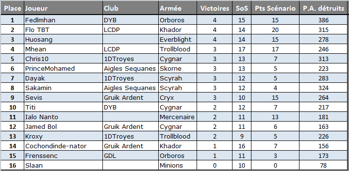 Débrief de l'Interclub de Troyes. Clas10