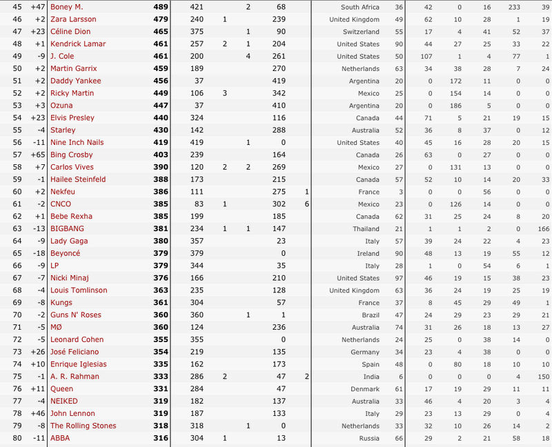 24/12/2016 Boney M. iTunes/Spotify Global Artist Ranking 3_bm_211