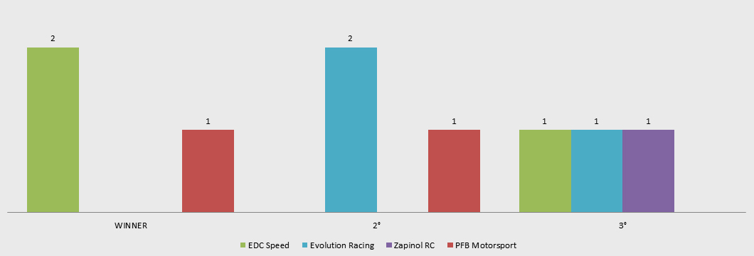  XB Racer | Championship - GT3 SERIES Tem10