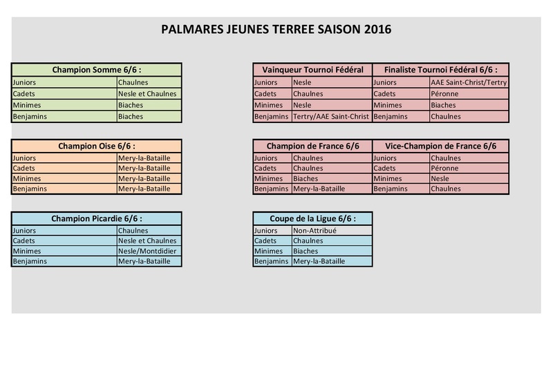 Bilans et classements saison 2016 Palmar10