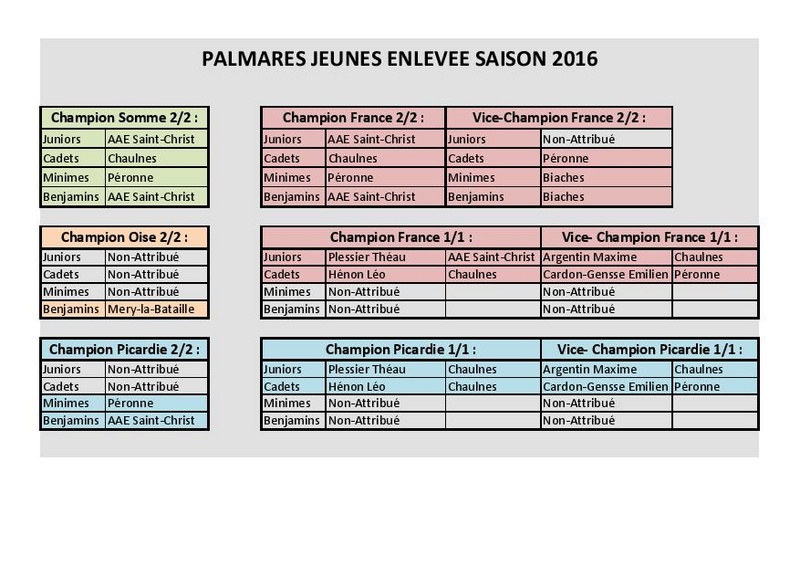 Bilans et classements saison 2016 Palmar11