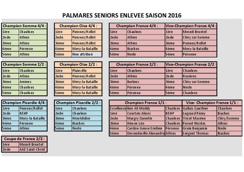 Bilans et classements saison 2016 Palmar12