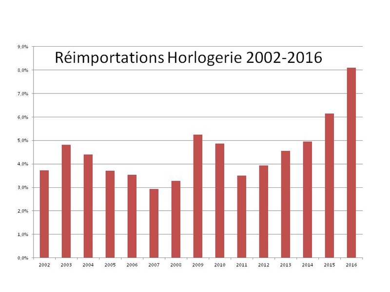 Les rachats de stock de l'industrie horlogère Ryimpo10