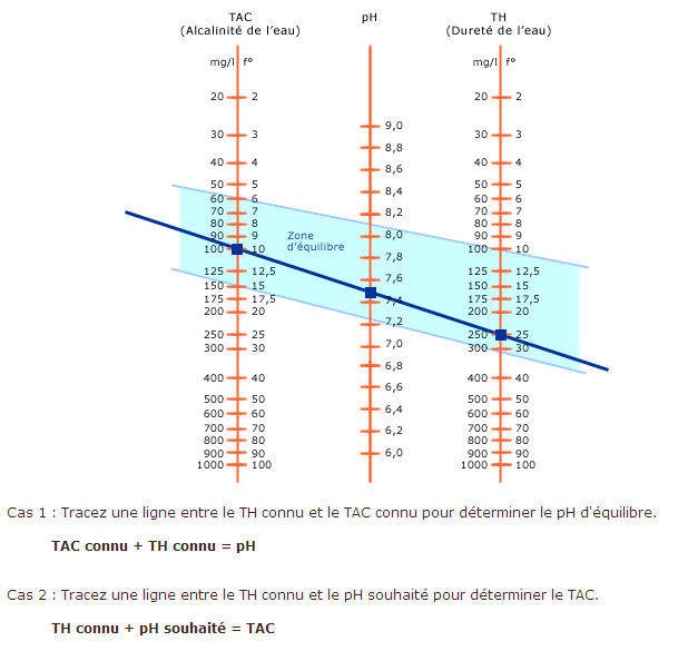 PH très haut Graphi10