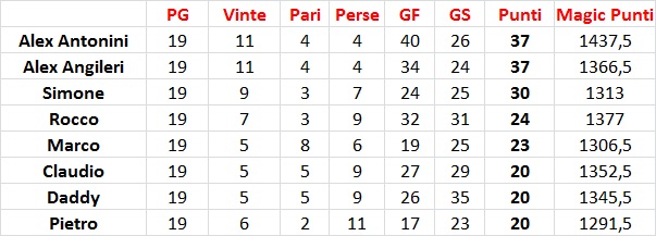 RISULTATI 19a GIORNATA E CLASSIFICA Cl11