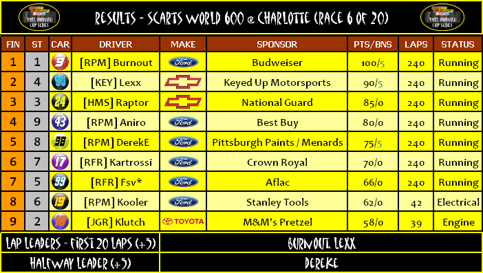 RESULTS: SCARTS World 600 @ Charlotte (Race 6 of 20) Result10