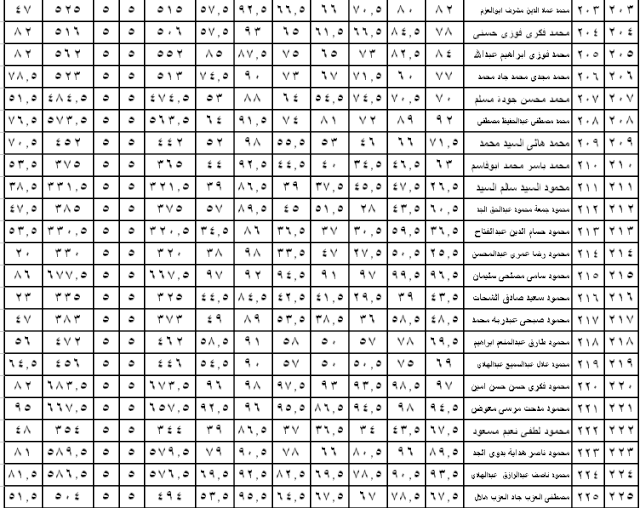 نتيجة الصف الأول الاعداي مدرسة المنشاة الكبرى الاعدادية  1010