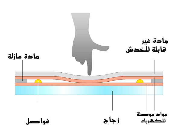 كيف تعمل شاشات اللمس وما هي أنوعها Dai-oo11