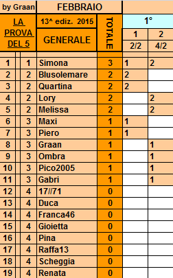 **Classifica**4 Febbraio Genera43