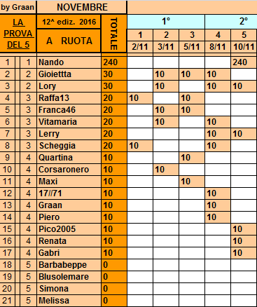 Classifica**10 Novembre Ruota14