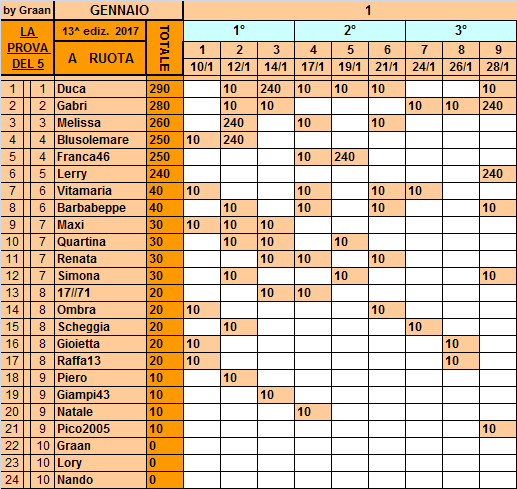 **Classifica**28 Gennaio Ruota40