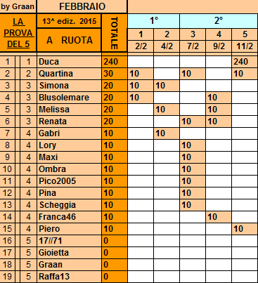 **Classifica**11 Febbraio Ruota46