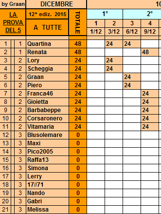 **Classifica**9 Dicembre Tutte26