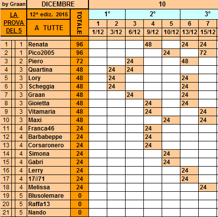 **Classifica**15 Dicembre Tutte29