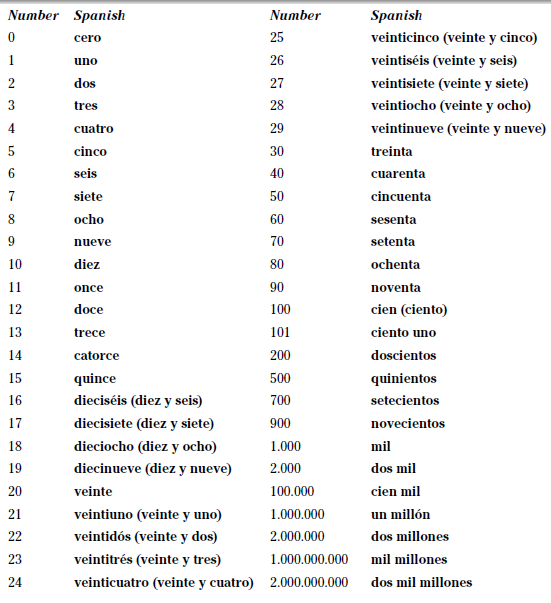 cardinal-spanish-numbers