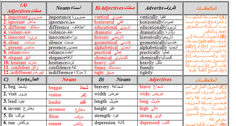 ملف لمفردات اللغة الانجليزية (اسماء -صفات - افعال - ظروف....)