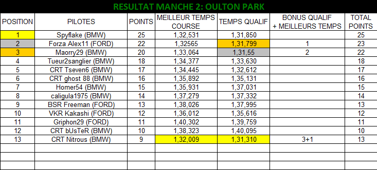 classement aprés la seconde manche  01_res13