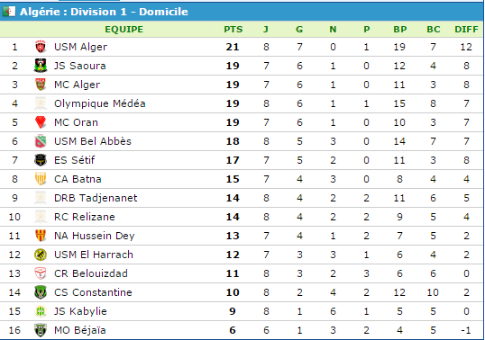 الترتيب  النهائي  للبطولة الجزائرية للقسم الاول مرحلة الذهاب 2016-2017 Classe12