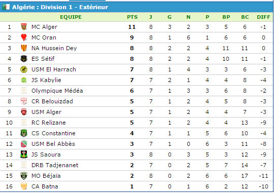 الترتيب  النهائي  للبطولة الجزائرية للقسم الاول مرحلة الذهاب 2016-2017 Classe13