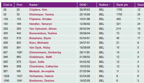 Classement des Belges à la WTA - Page 3 Wta15