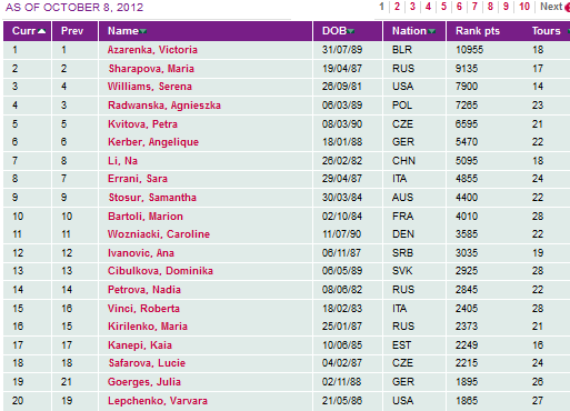 Classement WTA - Page 5 Wta20