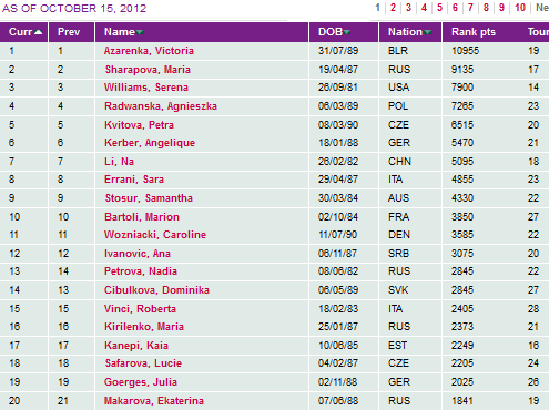 Classement WTA - Page 5 Wta22