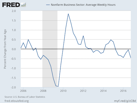 THE MOST IMPORTANT NEWS - RECESSION 2017? THINGS ARE HAPPENING THAT USUALLY NEVER HAPPEN UNLESS A NEW RECESSION IS BEGINNING Averag10