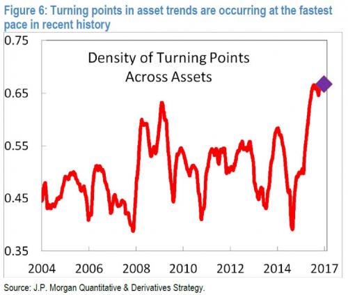 ZERO HEDGE - JPM: "TURNING POINTS IN MARKET TRENDS ARE OCCURRING AT THE FASTEST PACE IN HISTORY" Jpm_fa11