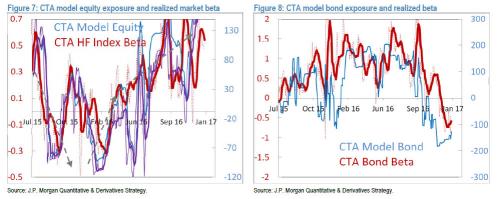 ZERO HEDGE - JPM: "TURNING POINTS IN MARKET TRENDS ARE OCCURRING AT THE FASTEST PACE IN HISTORY" Jpm_fa12
