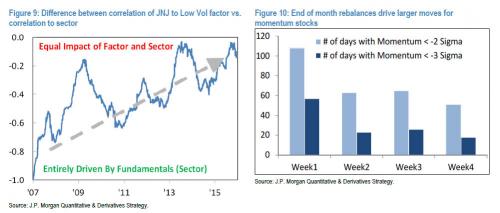 ZERO HEDGE - JPM: "TURNING POINTS IN MARKET TRENDS ARE OCCURRING AT THE FASTEST PACE IN HISTORY" Jpm_fa13